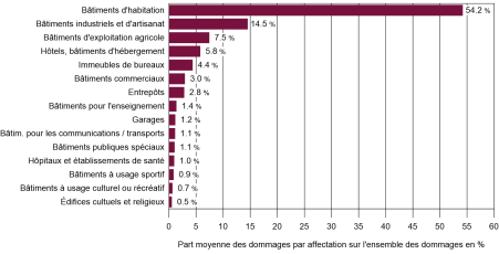 Répartition des incendies selon l’affectation des bâtiments (valeur moyenne 2015-2024), source Statistique des dommages de l’UIR