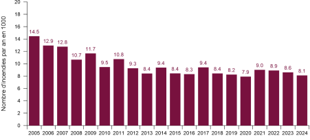 Nombre d’incendies par an (2005-2024) dans les 19 cantons avec un établissement cantonal d’assurance, source Statistiques des dommages de l’UIR