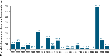 Source: Statistique des dommages de l?UIR