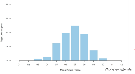 Nomber de jours d'orage par mois en moyenne sur la période 2000 - 2024 à Lucerne